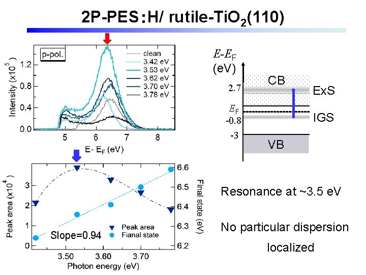 2 P-PES：H/ rutile-Ti. O 2(110) E-EF (e. V) 2. 7 EF -0. 8 -3