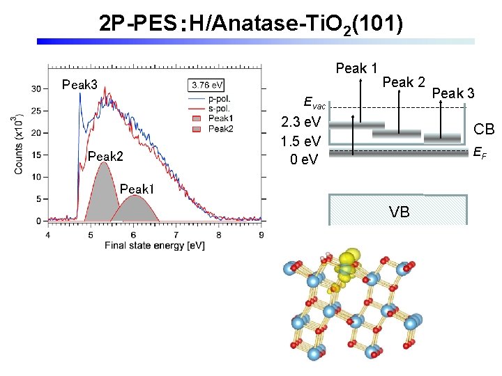 2 P-PES：H/Anatase-Ti. O 2(101) Peak 1 Peak 3 Peak 2 Evac Peak 2 2.