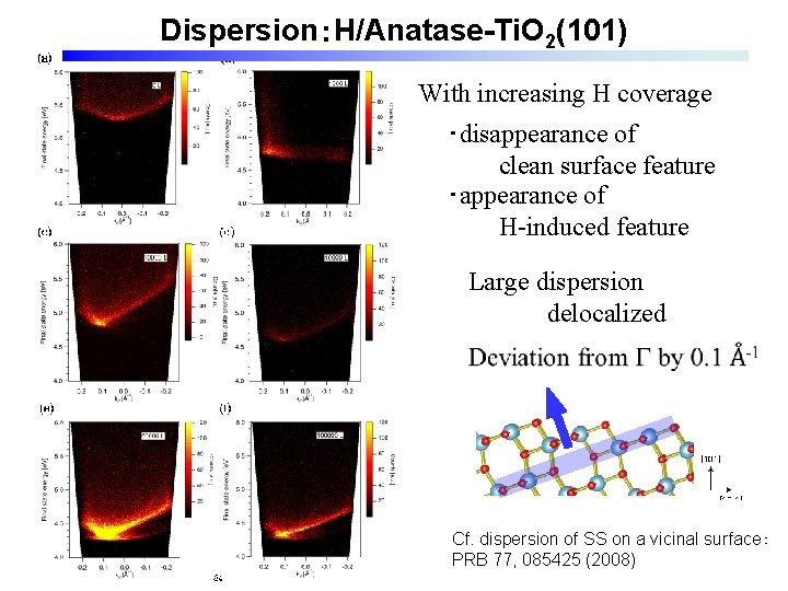 Dispersion：H/Anatase-Ti. O 2(101) With increasing H coverage ･disappearance of clean surface feature ･appearance of