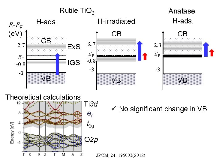 Rutile Ti. O 2 E-EF (e. V) 2. 7 EF -0. 8 -3 H-ads.