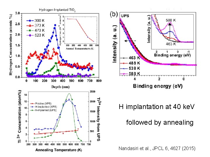H implantation at 40 ke. V followed by annealing Nandasiri et al. , JPCL