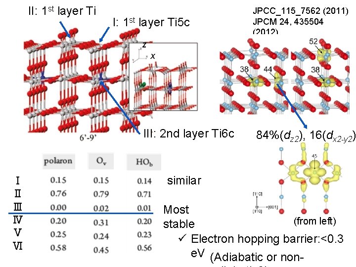 II: 1 st layer Ti 5 c JPCC_115_7562 (2011) JPCM 24, 435504 (2012) z