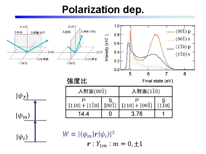 Polarization dep. 強度比 14. 4 0 3. 76 1 