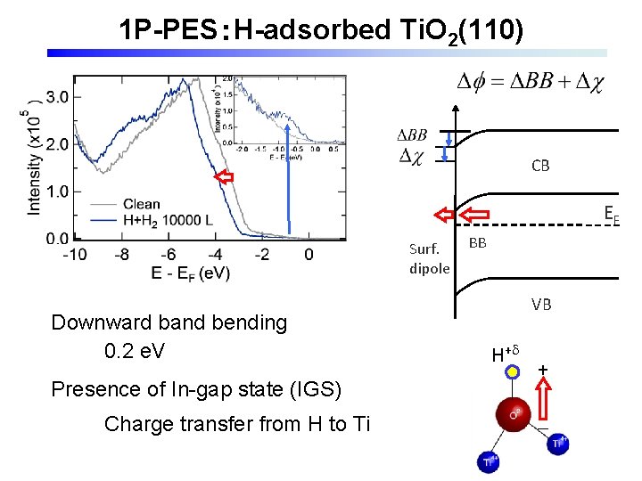 1 P-PES：H-adsorbed Ti. O 2(110) CB EF Surf. dipole Downward band bending 0. 2