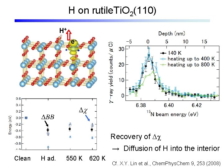 H on rutile. Ti. O 2(110) H+ e- Recovery of Dc → Diffusion of