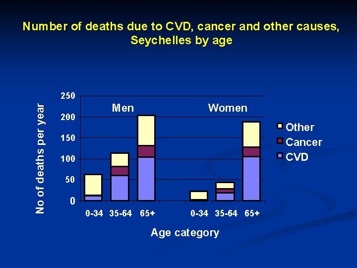 Number of deaths due to CVD, cancer and other causes, Seychelles by age 250