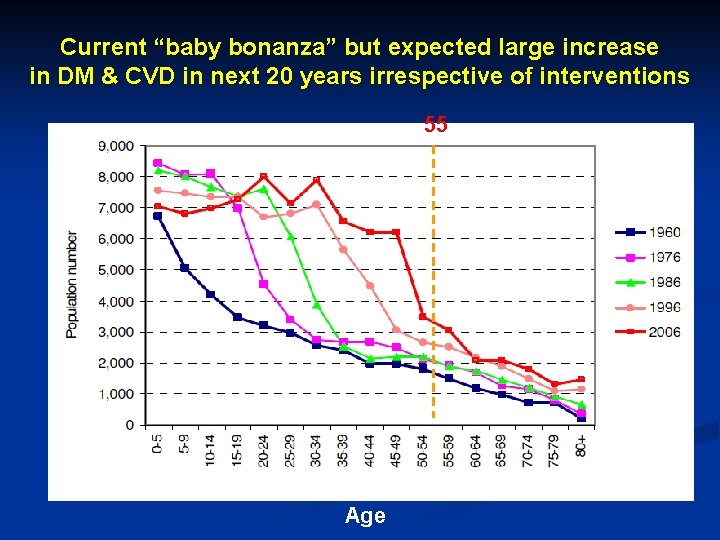 Current “baby bonanza” but expected large increase in DM & CVD in next 20