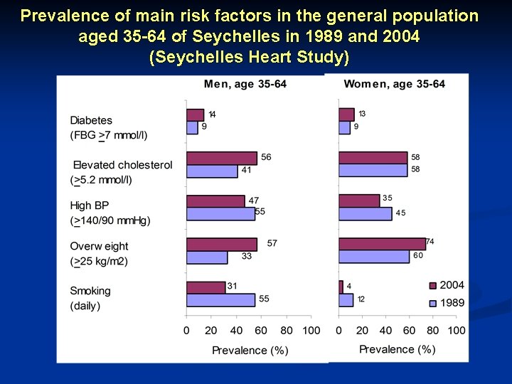 Prevalence of main risk factors in the general population aged 35 -64 of Seychelles