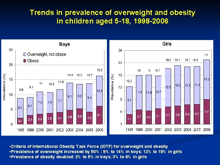 Trends in prevalence of overweight and obesity in children aged 5 -18, 1998 -2006