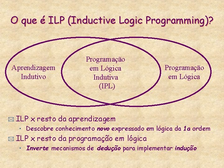 O que é ILP (Inductive Logic Programming)? Aprendizagem Indutivo * Programação em Lógica Indutiva