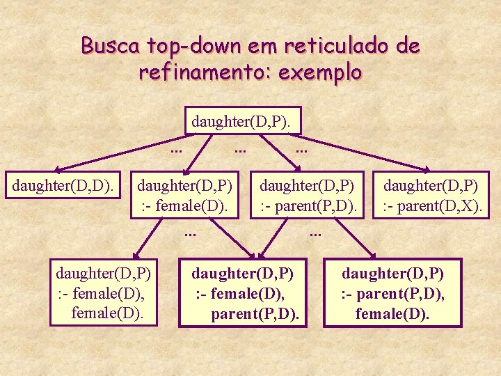 Busca top-down em reticulado de refinamento: exemplo daughter(D, P). . daughter(D, D). . daughter(D,