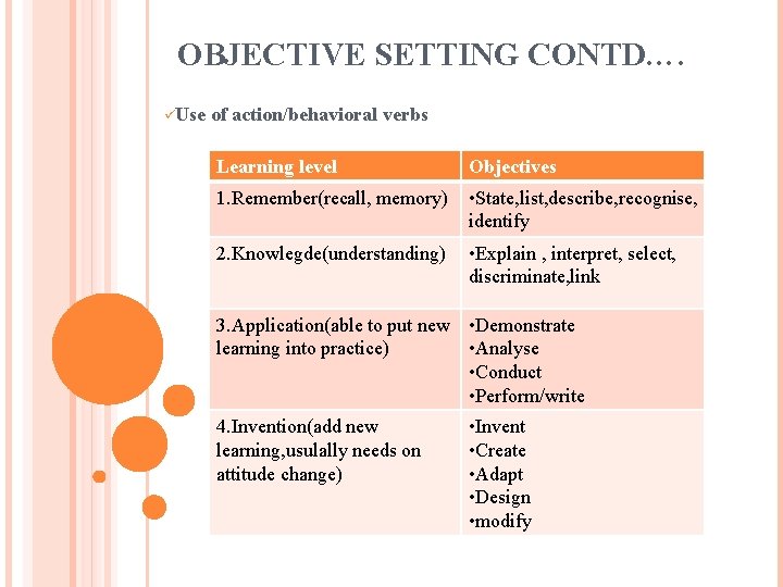 OBJECTIVE SETTING CONTD…. üUse of action/behavioral verbs Learning level Objectives 1. Remember(recall, memory) •