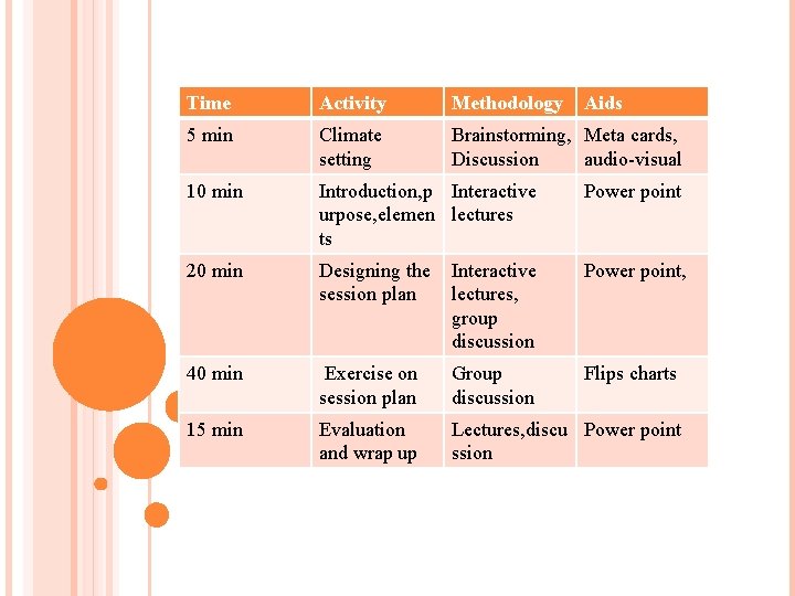 Time Activity Methodology Aids 5 min Climate setting Brainstorming, Meta cards, Discussion audio-visual 10