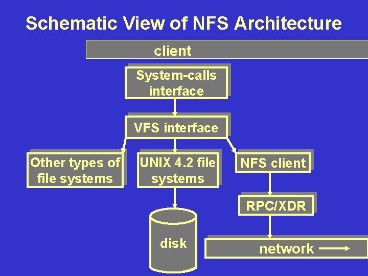 Schematic View of NFS Architecture client System-calls interface VFS interface Other types of file