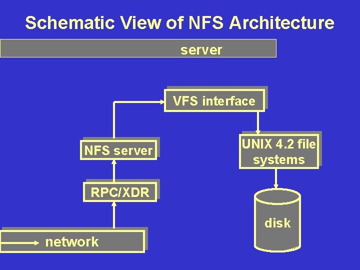 Schematic View of NFS Architecture server VFS interface NFS server UNIX 4. 2 file Schematic View of NFS Architecture server VFS interface NFS server UNIX 4. 2 file