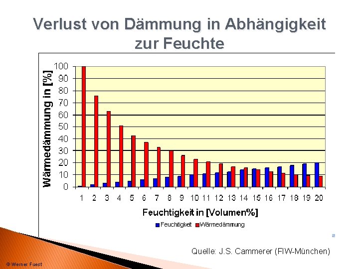 Verlust von Dämmung in Abhängigkeit zur Feuchte Quelle: J. S. Cammerer (FIW-München) © Werner