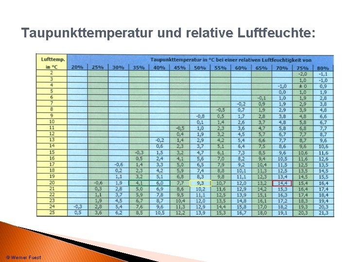 Taupunkttemperatur und relative Luftfeuchte: © Werner Fuest 