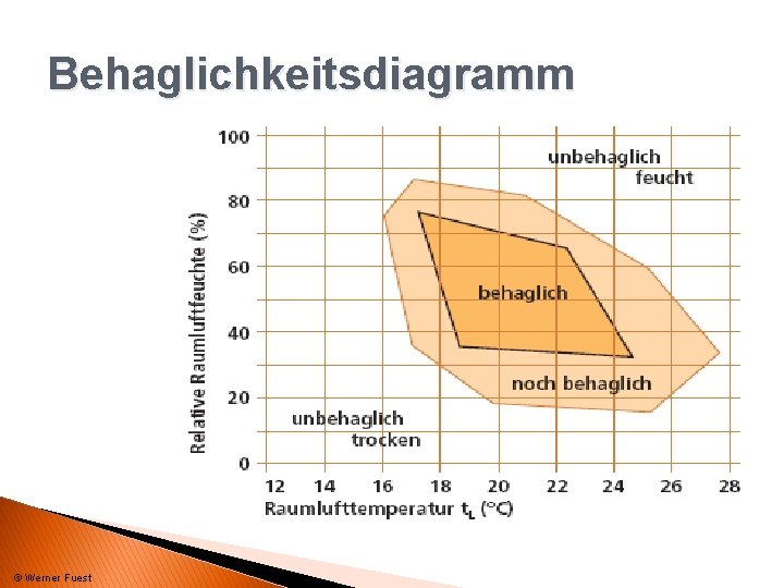 Behaglichkeitsdiagramm © Werner Fuest 