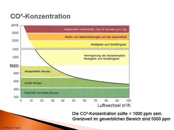 CO²-Konzentration 1 Luftwechsel m³/h Die CO²-Konzentration sollte < 1000 ppm sein. Grenzwert im gewerblichen