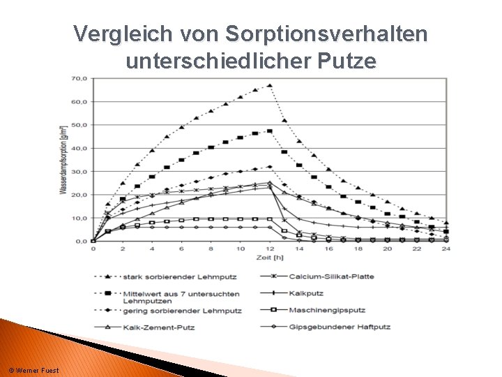 Vergleich von Sorptionsverhalten unterschiedlicher Putze © Werner Fuest 