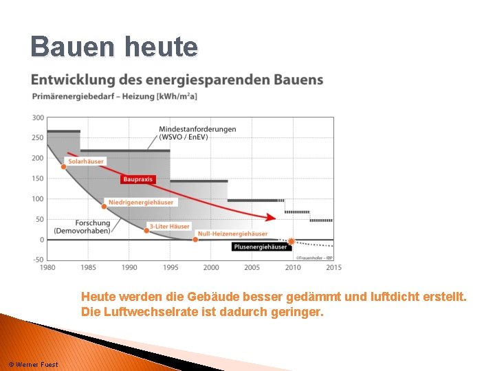 Bauen heute Heute werden die Gebäude besser gedämmt und luftdicht erstellt. Die Luftwechselrate ist