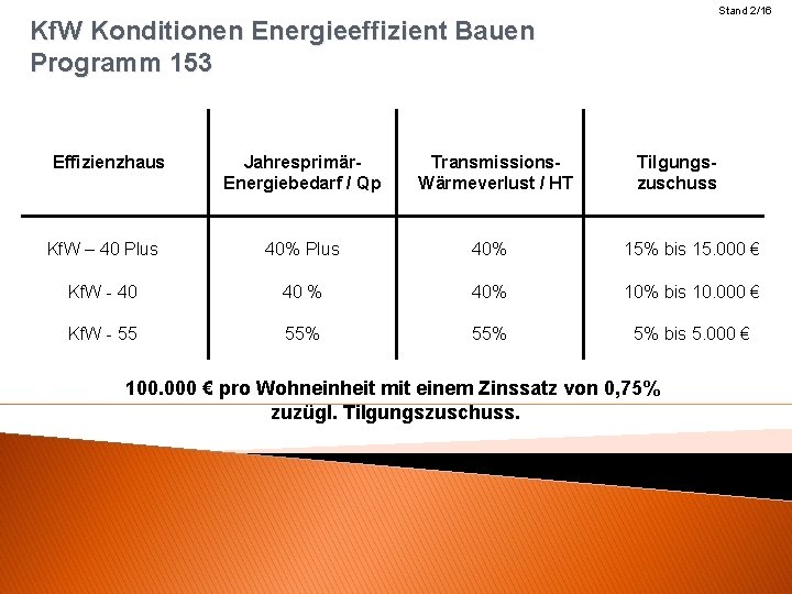 Stand 2/16 Kf. W Konditionen Energieeffizient Bauen Programm 153 Effizienzhaus Jahresprimär. Energiebedarf / Qp