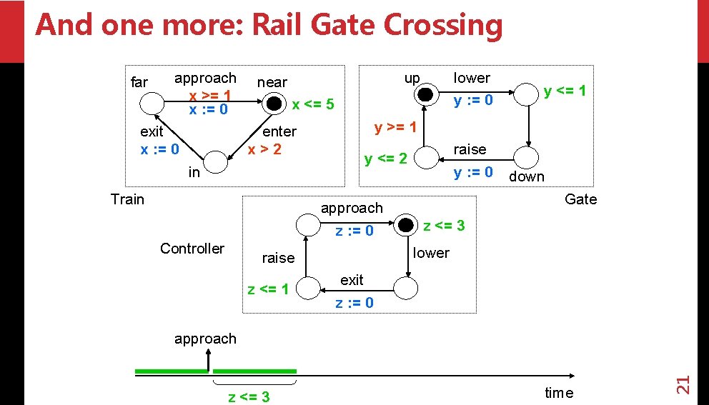And one more: Rail Gate Crossing approach x >= 1 x : = 0