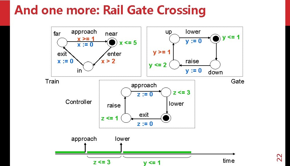 And one more: Rail Gate Crossing approach x >= 1 x : = 0