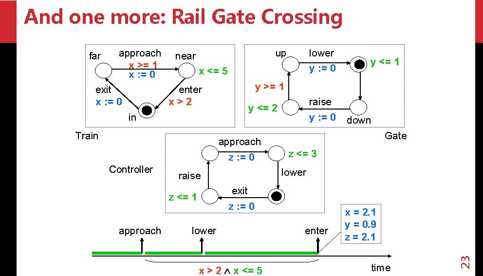 And one more: Rail Gate Crossing approach x >= 1 x : = 0