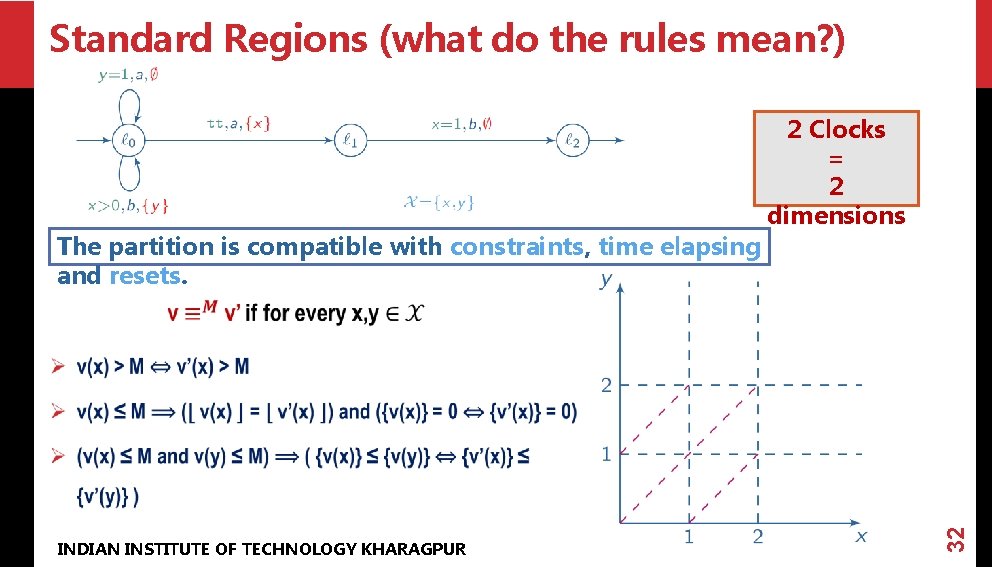 Standard Regions (what do the rules mean? ) INDIAN INSTITUTE OF TECHNOLOGY KHARAGPUR 32