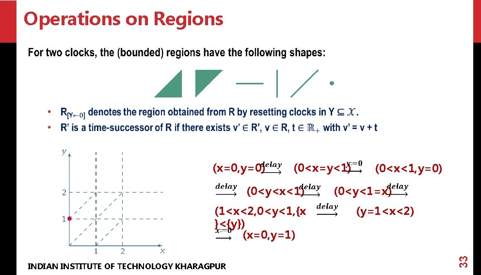 Operations on Regions (0<x=y<1) INDIAN INSTITUTE OF TECHNOLOGY KHARAGPUR (0<y<1=x) (0<y<x<1) (1<x<2, 0<y<1, {x