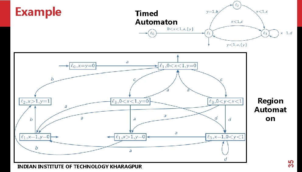 Example Timed Automaton INDIAN INSTITUTE OF TECHNOLOGY KHARAGPUR 35 Region Automat on 