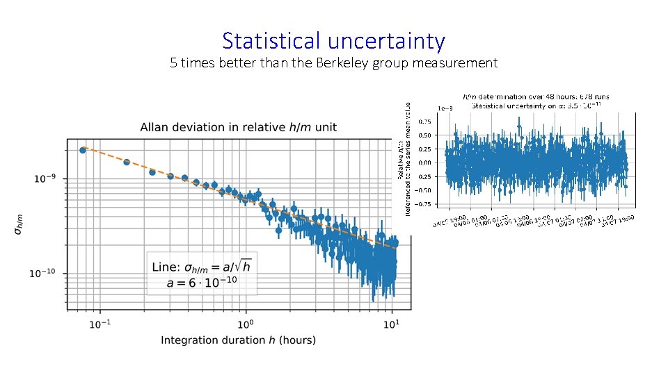 Statistical uncertainty 5 times better than the Berkeley group measurement 