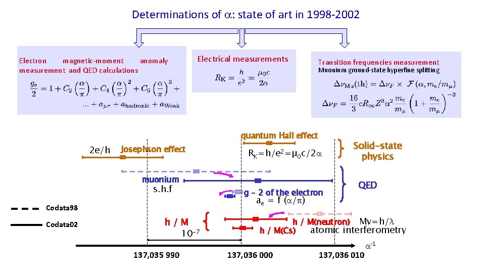 Determinations of a: state of art in 1998 -2002 Electron magnetic-moment anomaly measurement and