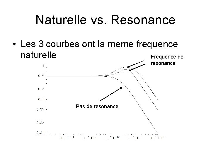 Naturelle vs. Resonance • Les 3 courbes ont la meme frequence naturelle Frequence de