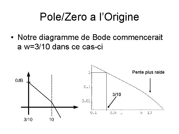 Pole/Zero a l’Origine • Notre diagramme de Bode commencerait a w=3/10 dans ce cas-ci