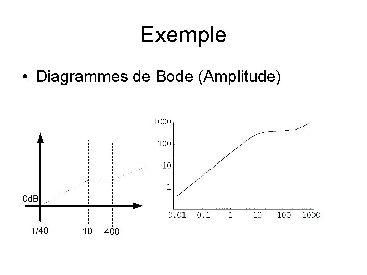 Exemple • Diagrammes de Bode (Amplitude) 