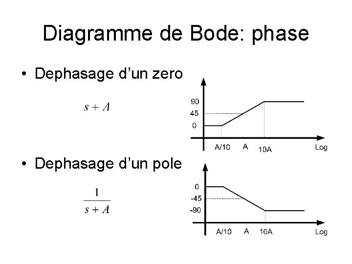 Diagramme de Bode: phase • Dephasage d’un zero • Dephasage d’un pole 