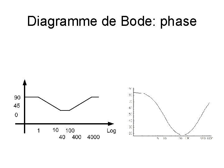 Diagramme de Bode: phase 