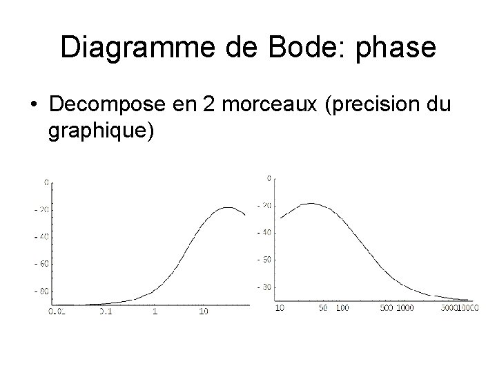 Diagramme de Bode: phase • Decompose en 2 morceaux (precision du graphique) 