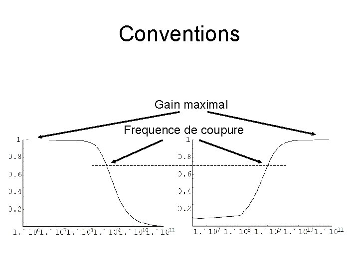 Conventions Gain maximal Frequence de coupure 