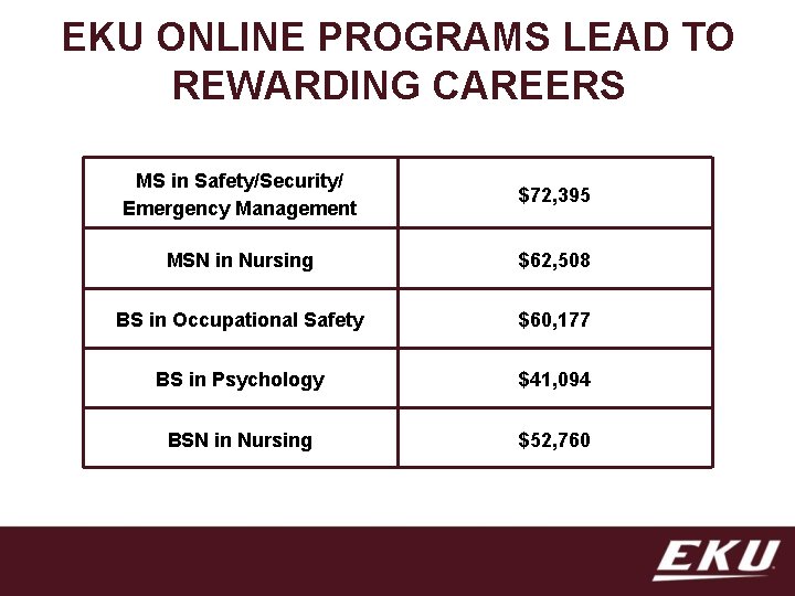 EKU ONLINE PROGRAMS LEAD TO REWARDING CAREERS MS in Safety/Security/ Emergency Management $72, 395