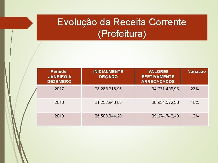 Evolução da Receita Corrente (Prefeitura) Período: JANEIRO A DEZEMBRO INICIALMENTE ORÇADO VALORES EFETIVAMENTE ARRECADADOS