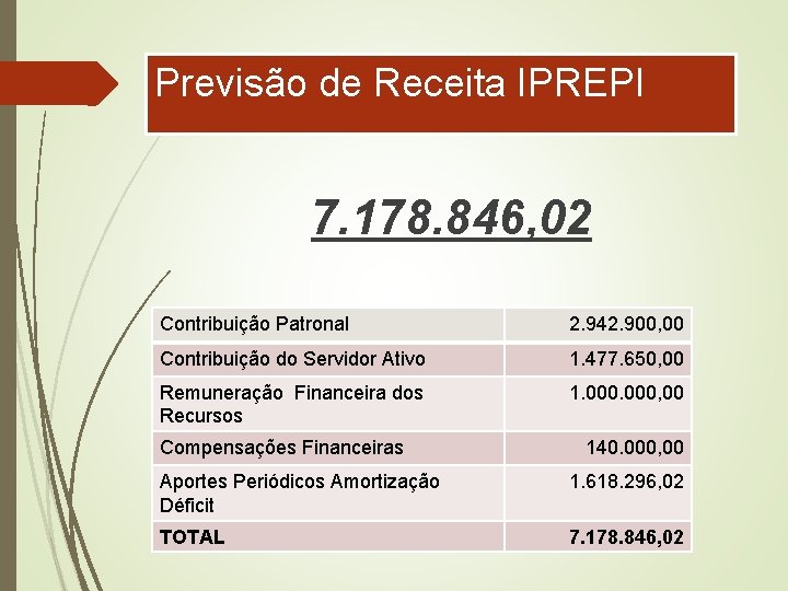 Previsão de Receita IPREPI 7. 178. 846, 02 Contribuição Patronal Sendo: 2. 942. 900,