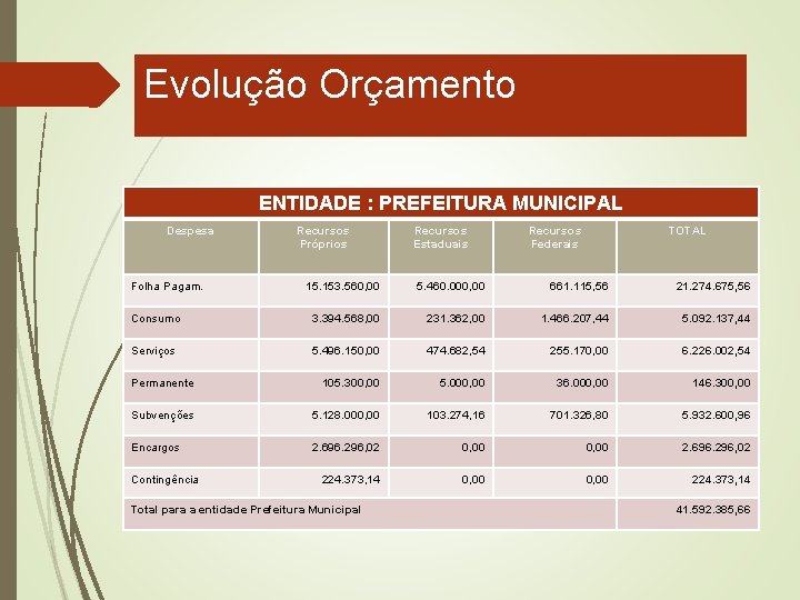 Evolução Orçamento ENTIDADE : PREFEITURA MUNICIPAL Despesa Folha Pagam. Recursos Próprios Recursos Estaduais Recursos