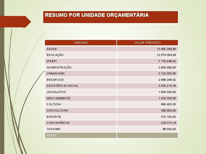 RESUMO POR UNIDADE ORÇAMENTÁRIA UNIDADE VALOR PREVISTO SAÚDE 13. 402. 359, 80 EDUCAÇÃO 12.