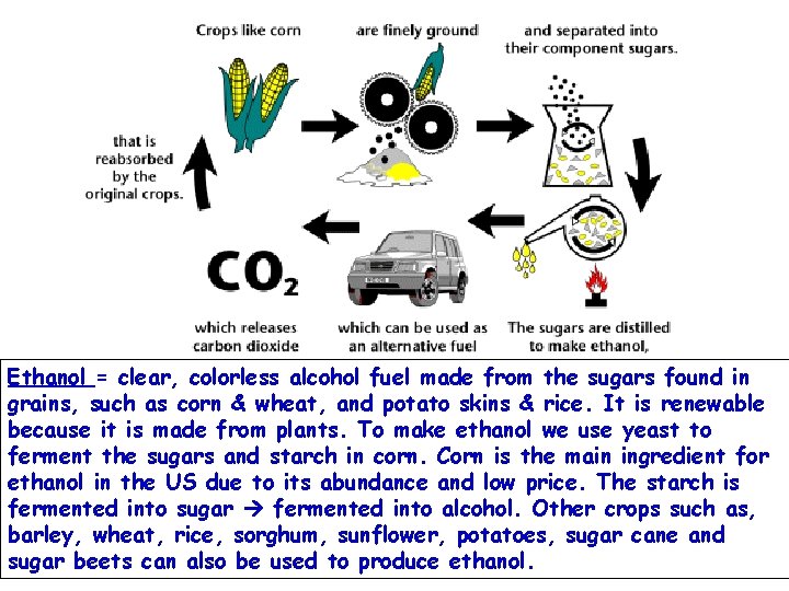 Ethanol = clear, colorless alcohol fuel made from the sugars found in grains, such