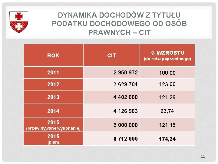 DYNAMIKA DOCHODÓW Z TYTUŁU PODATKU DOCHODOWEGO OD OSÓB PRAWNYCH – CIT ROK CIT % DYNAMIKA DOCHODÓW Z TYTUŁU PODATKU DOCHODOWEGO OD OSÓB PRAWNYCH – CIT ROK CIT %