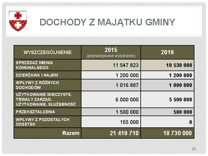 DOCHODY Z MAJĄTKU GMINY WYSZCZEGÓLNIENIE SPRZEDAŻ MIENIA KOMUNALNEGO 2015 (przewidywane wykonanie) 2016 11 547 DOCHODY Z MAJĄTKU GMINY WYSZCZEGÓLNIENIE SPRZEDAŻ MIENIA KOMUNALNEGO 2015 (przewidywane wykonanie) 2016 11 547