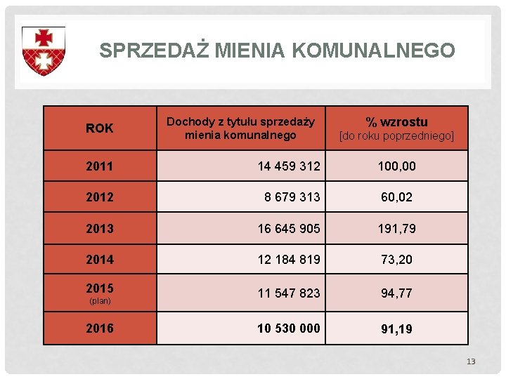SPRZEDAŻ MIENIA KOMUNALNEGO % wzrostu ROK Dochody z tytułu sprzedaży mienia komunalnego 2011 14 SPRZEDAŻ MIENIA KOMUNALNEGO % wzrostu ROK Dochody z tytułu sprzedaży mienia komunalnego 2011 14